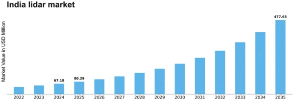 India Lidar-Market Size