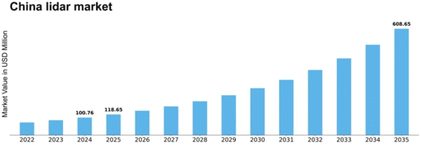 China Lidar-Market Size