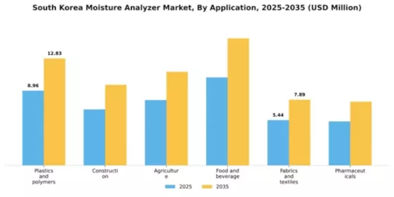 South Korea Moisture Analyzer Market Segment Image 0