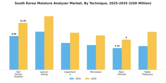 South Korea Moisture Analyzer Market Segment Image 1