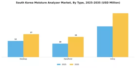 South Korea Moisture Analyzer Market Segment Image 2