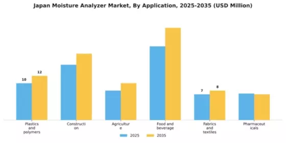 Japan Moisture Analyzer Market Segment Image 0