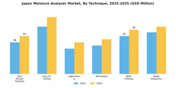 Japan Moisture Analyzer Market Segment Image 1
