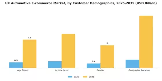 Automotive E-Commerce Market Segment Image 0
