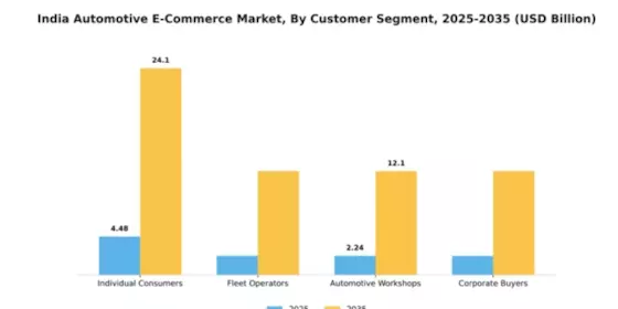 Automotive E-Commerce Market Segment Image 1