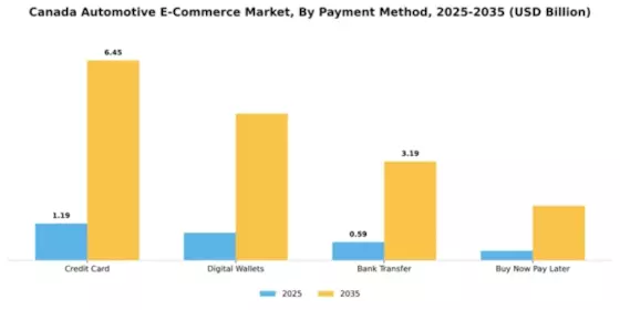 Automotive E-Commerce Market Segment Image 3
