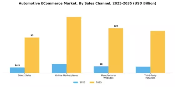 Automotive E-Commerce Market Segment Image 3