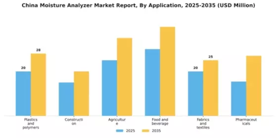 China Moisture Analyzer Market Segment Image 0