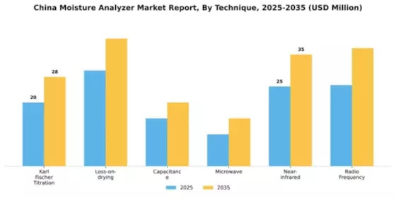 China Moisture Analyzer Market Segment Image 1