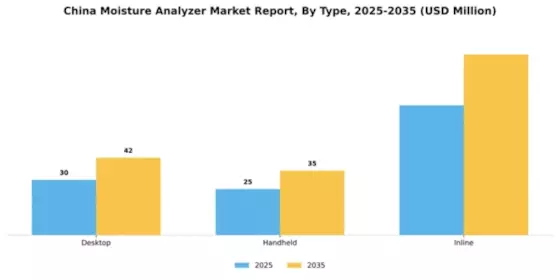 China Moisture Analyzer Market Segment Image 2