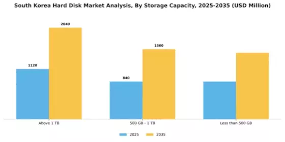 South Korea Hard-Disk Market Segment Image 2