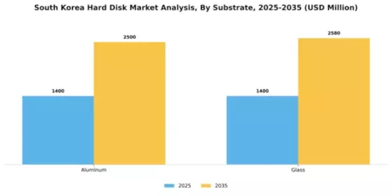 South Korea Hard-Disk Market Segment Image 3