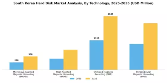 South Korea Hard-Disk Market Segment Image 4