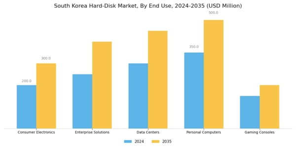 South Korea Hard-Disk Market Segment Image 1