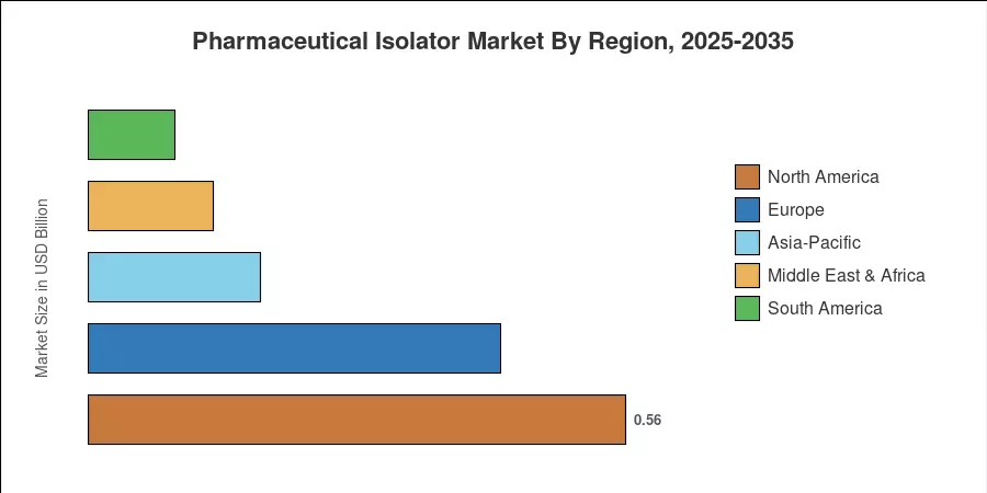 Pharmaceutical Isolator Market By Region, 2025-2035