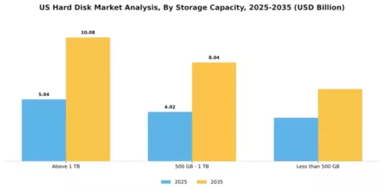 US Hard Disk Market Segment Image 2