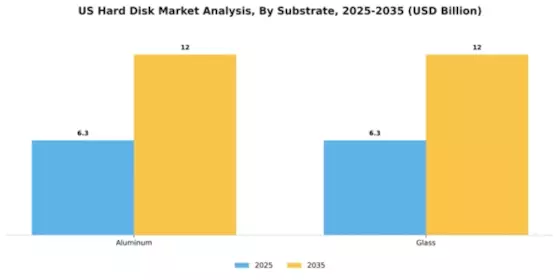 US Hard Disk Market Segment Image 3