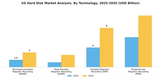 US Hard Disk Market Segment Image 4