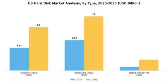 US Hard Disk Market Segment Image 5