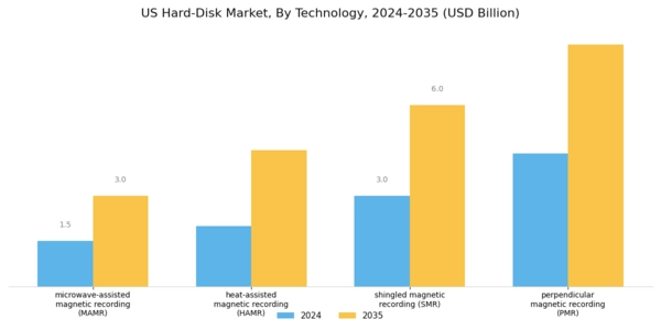 US Hard Disk Market Segment Image 1