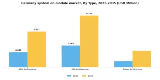 Germany System on Module Market Segment Image 2
