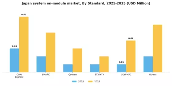 Japan System on Module Market Segment Image 1