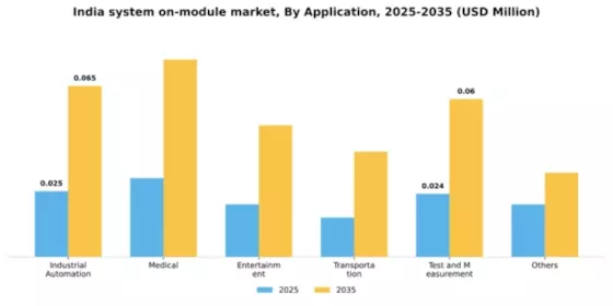 India System on Module Market Segment Image 0