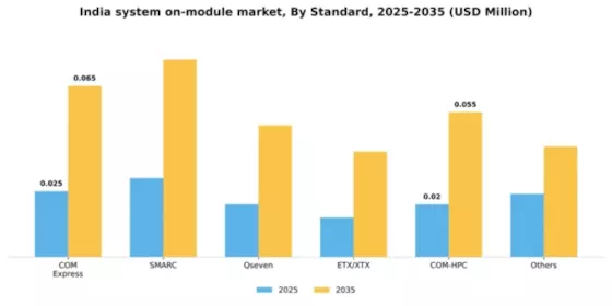 India System on Module Market Segment Image 1