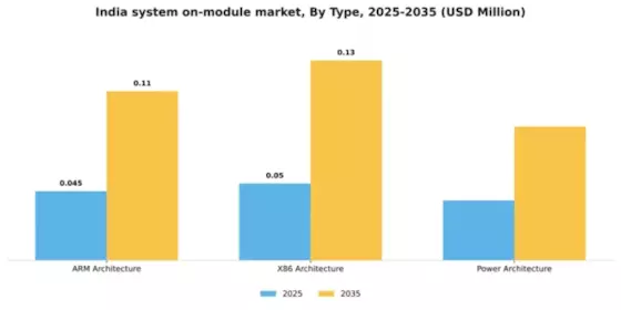 India System on Module Market Segment Image 2