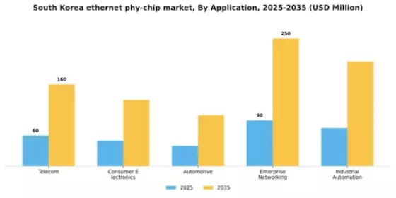 South Korea Ethernet Phy Chip Market Segment Image 0