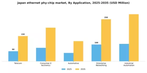 Japan Ethernet Phy Chip Market Segment Image 0