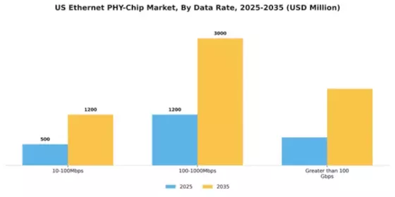 US Ethernet Phy Chip Market Segment Image 1