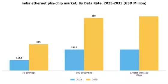 India Ethernet Phy Chip Market Segment Image 1