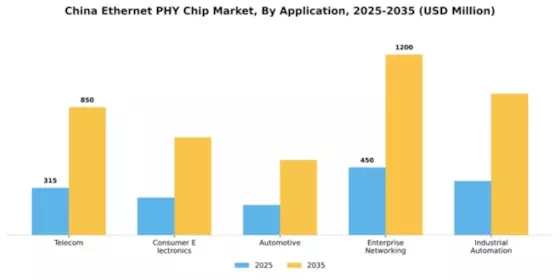 China Ethernet Phy Chip Market Segment Image 0