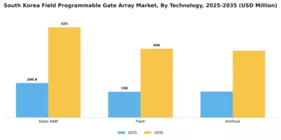 South Korea Field Programmable Gate Array Market Segment Image 3