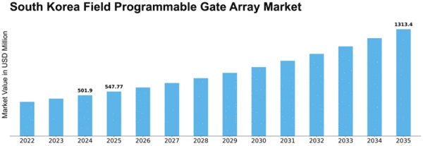 South Korea Field Programmable Gate Array Market Size