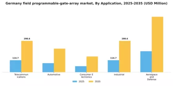 Germany Field Programmable Gate Array Market Segment Image 0