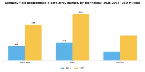 Germany Field Programmable Gate Array Market Segment Image 3
