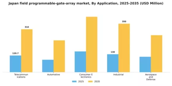 Japan Field Programmable Gate Array Market Segment Image 0