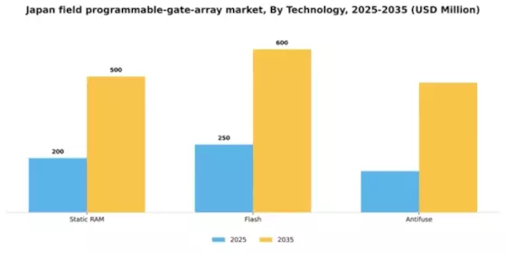 Japan Field Programmable Gate Array Market Segment Image 3
