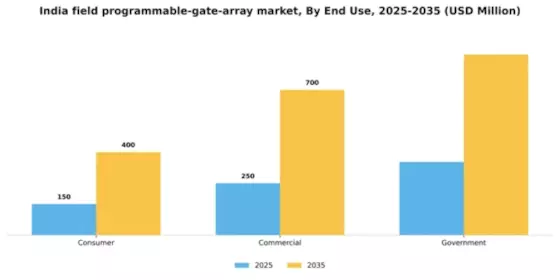 India Field-Programmable-Gate-Array-Market Segment Image 1