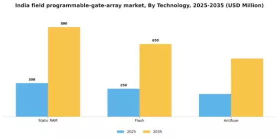 India Field-Programmable-Gate-Array-Market Segment Image 3