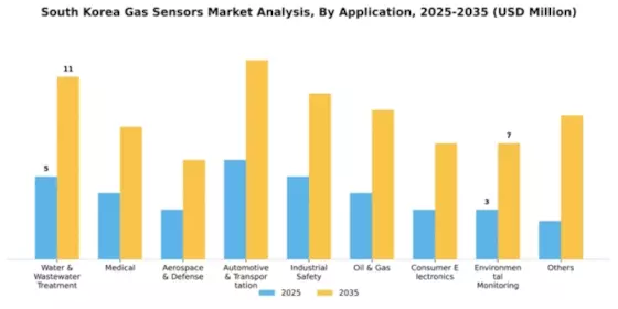 South Korea Gas Sensors Market Segment Image 0
