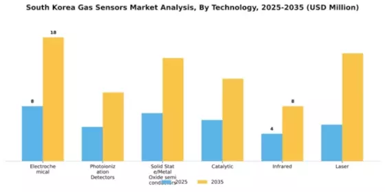 South Korea Gas Sensors Market Segment Image 2