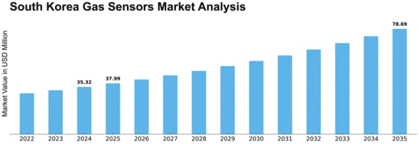 South Korea Gas Sensors Market Size