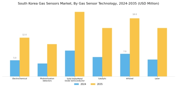 South Korea Gas Sensors Market Segment Image 0