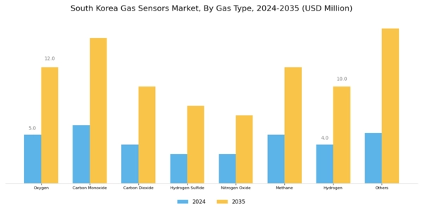 South Korea Gas Sensors Market Segment Image 1