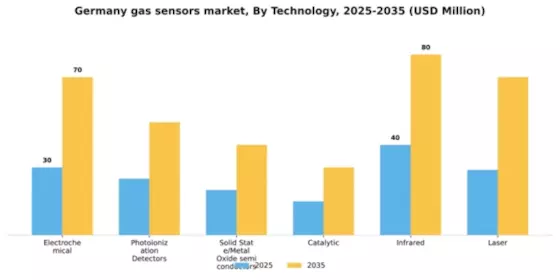 Germany Gas Sensors Market Segment Image 2