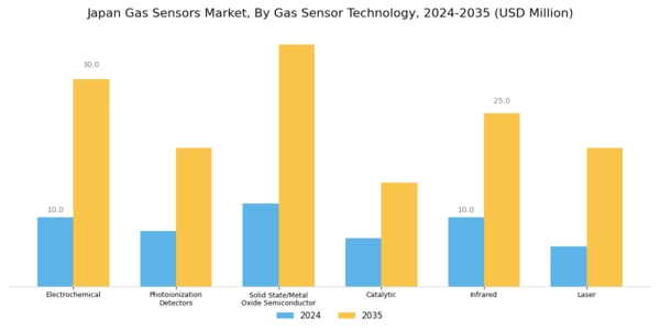 Japan Gas Sensors Market Segment Image 0
