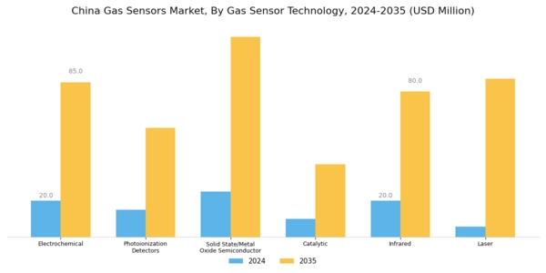 China Gas Sensors Market Segment Image 0